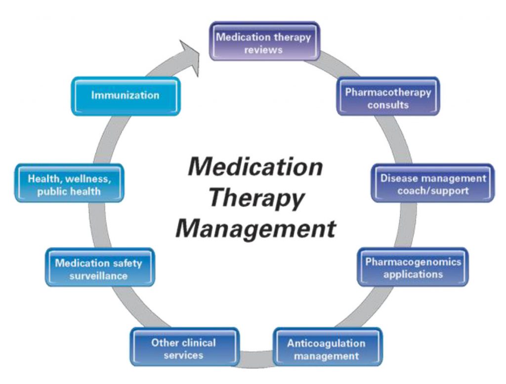 Pharmacists Role In Preventing Hospital Admissions And Readmissions