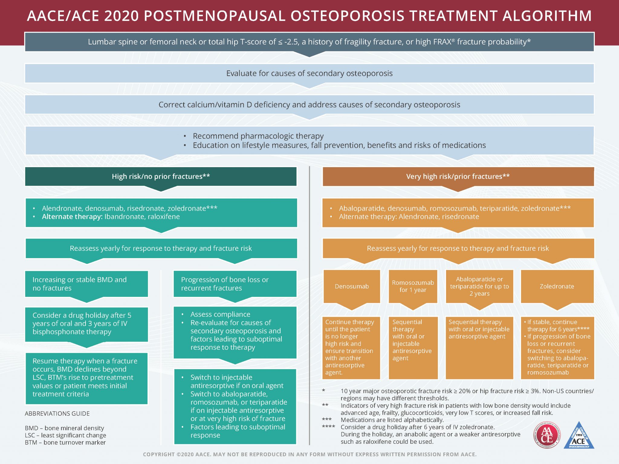 Postmenopausal osteoporosis: Latest clinical guidelines (part 1