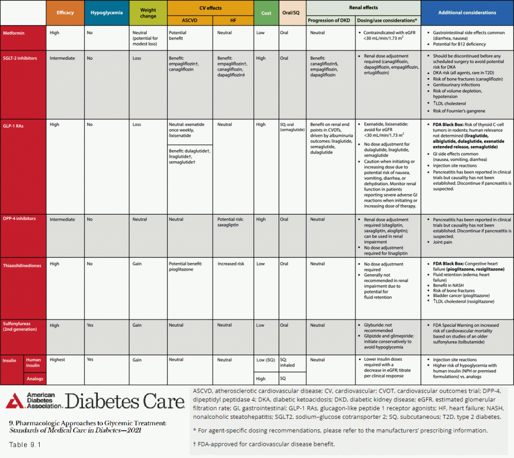 Diabetes standards of medical care Clinical guidelines RxLive