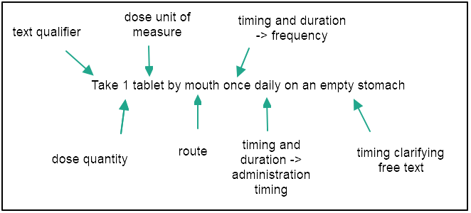 medication directions for use diagram of data elements